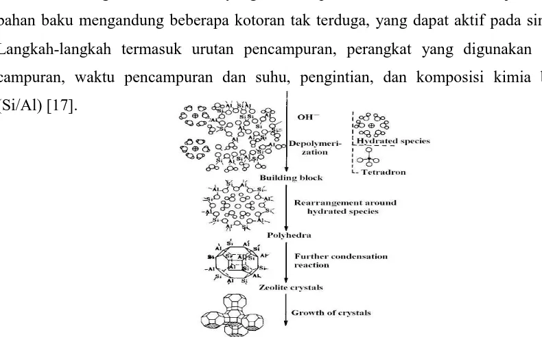 Gambar 2.8 Gambar Skema ilustrasi dari transformasi larutan – fase padat [17]. 