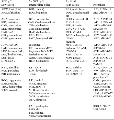 Tabel 2.5 Struktur zeolit dan molucelar sieve [17]. 