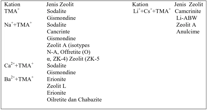 Tabel 2.8 Pengaruh jenis kation terhadap hasil akhir produk sintesis zeolit [17]. 