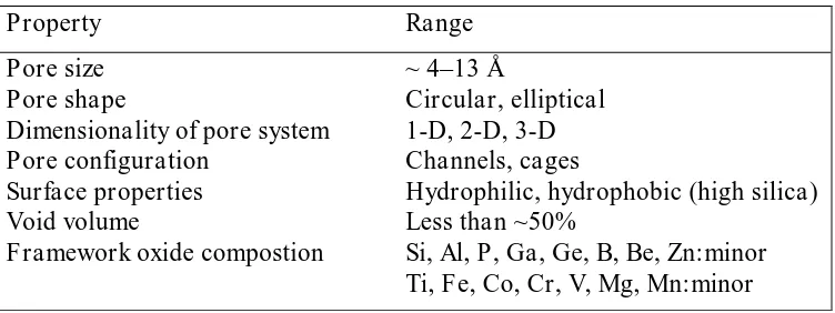 Tabel 2.1. Sifat Physicochemical Zeolit dan Molecular Sieves [17]. 