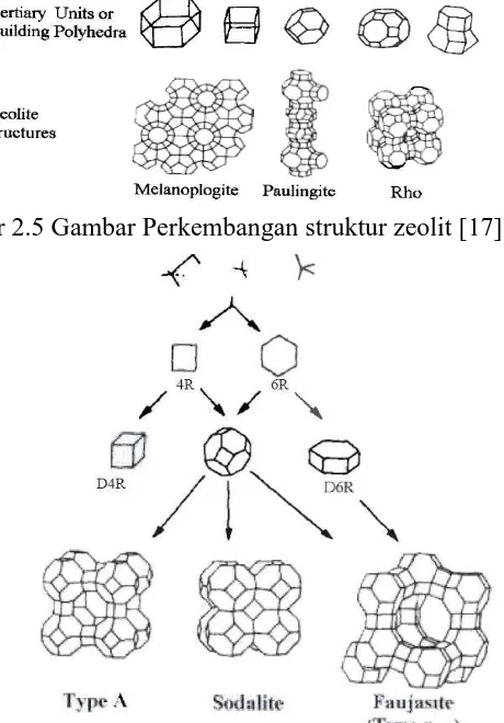 Gambar 2.5 Gambar Perkembangan struktur zeolit [17]. 