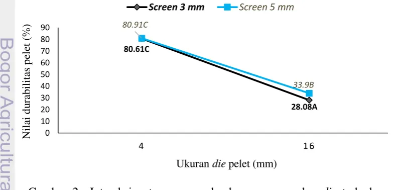 Gambar 2  Interaksi antara pengaruh ukuran screen dan die terhadap 