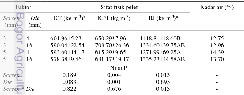 Tabel 3  Sifat fisik dan kadar air pelet yang dipengaruhi oleh ukuran screen dan die berbeda 