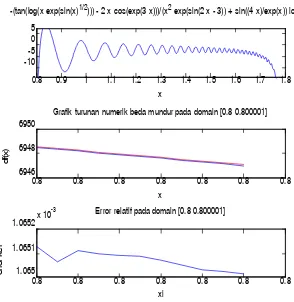 Grafik turunan numerik beda mundur pada domain [0.8 0.800001]