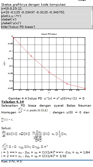 Gambar 4.4 Solusi PD  u”(x) = x2 u(0)=u’(1)  = 0