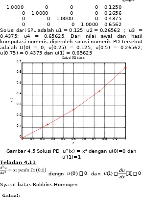 Gambar 4.5 Solusi PD  u”(x) = x2 dengan u(0)=0 danu’(1)=1