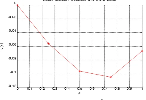 Gambar 4.6 Solusi PD  u”(x) = x2 dg u(0)=0 dan