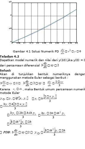 Gambar 4.1 Solusi Numerik PD 