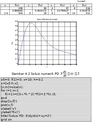 Gambar 4.2 Solusi numerik PD 