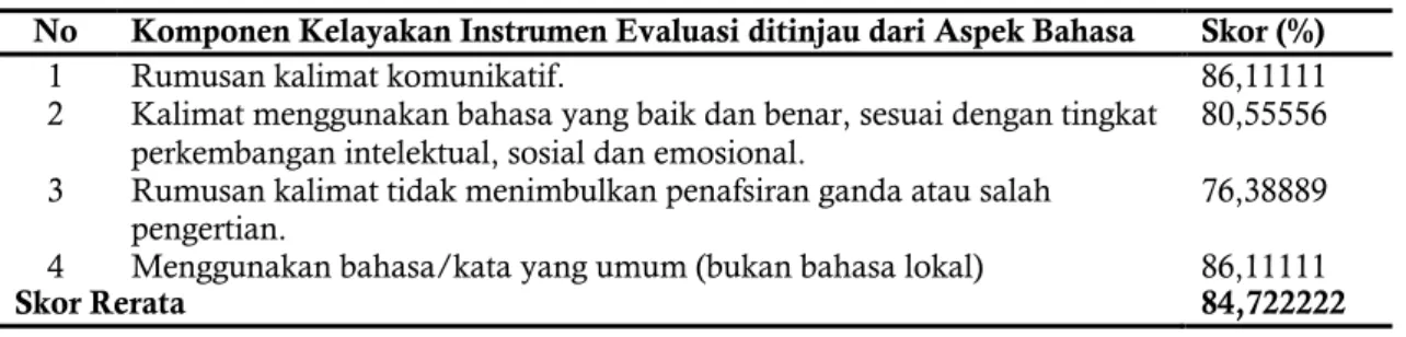 Tabel 4.  Analisis  Kategori  Kelayakan  Instrumen  Evaluasi  ditinjau  dari  Aspek  Bahasa 