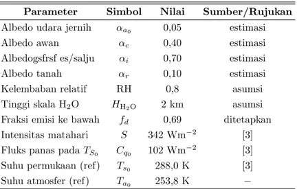 Tabel 1: Parameter dasar untuk perhitungan Model KT Parameter Simbol Nilai Sumber/Rujukan Albedo udara jernih α a 0 0,05 estimasi