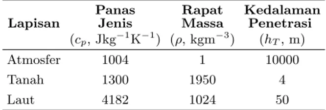 Tabel 3: Nilai tipikal berbagai parameter terkait Kapa- Kapa-sitas Panas lapisan atmosfer, tanah, dan air laut.