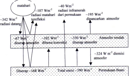 Gambar 5. Skema keseimbangan energy model radiatif 2-lapis Kiehl-Trenberth. (Sumber : Barker &amp; 