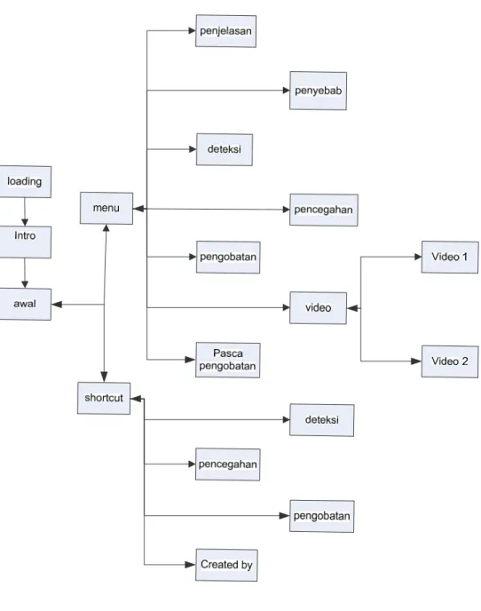Gambar 3.1 Struktur Menu Aplikasi 