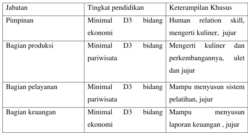 Tabel 2.6 Kebutuhan Kompetensi SDM 