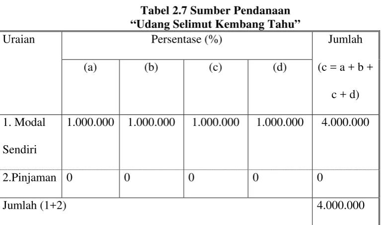 Tabel 2.7 Sumber Pendanaan  