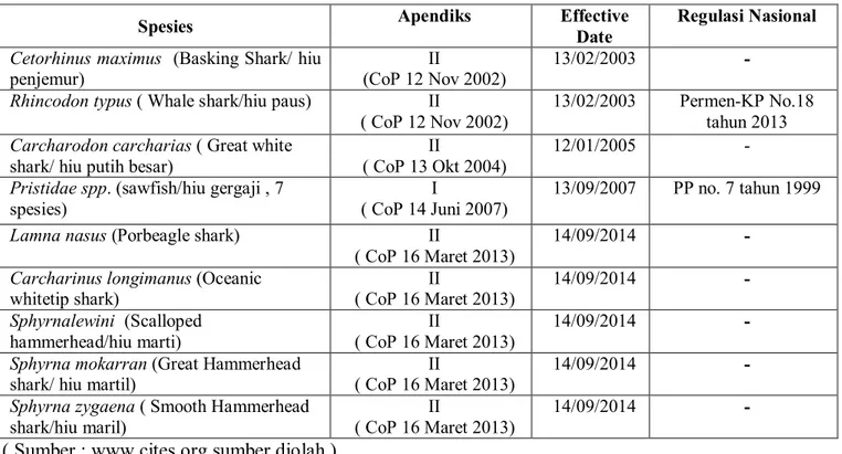 Tabel 1. Daftar Hiu dalam Apendiks CITES 