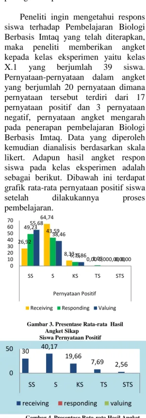 Gambar 2. Grafik Nilai Pretest, Nilai Postest  dan Indeks Gain Kelas Eksperimen dan  Kontrol 