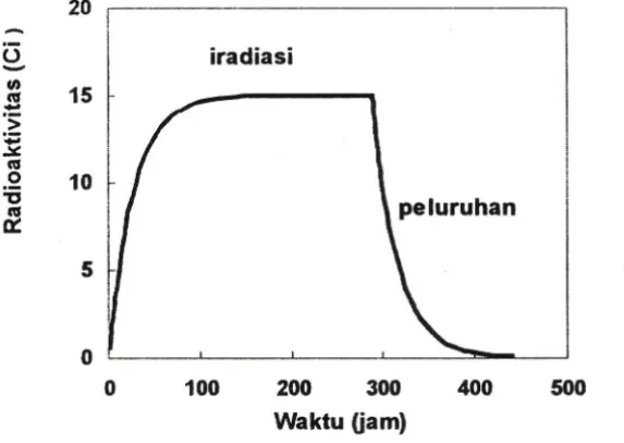 Gambar 6. Hubungan antara waktu iradiasi dengan radioaktivitas I94Irdan peluruhannya dari sasaran 25 , 5 mg