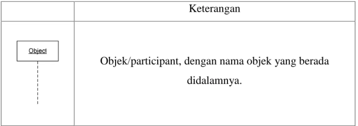 Gambar 2.12 Uses Relationship
