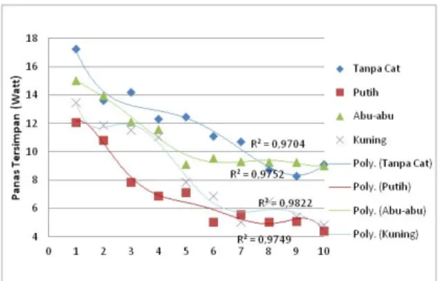 Gambar 2 Grafik Hasil perhitungan panas  tersimpan terhadap waktu menggunakan exhaust 