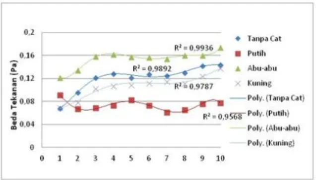Gambar 5 Grafik Perbedaan tekanan yang  disebabkan effect Stack terhadap waktu  tanpa 