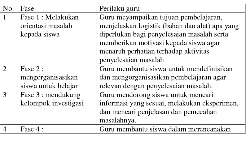Tabel 1. Sintak PBL dan perilaku guru yang relevan