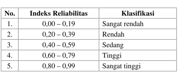 Tabel 6Klasifikasi Tingkat Reliabilitas Tes