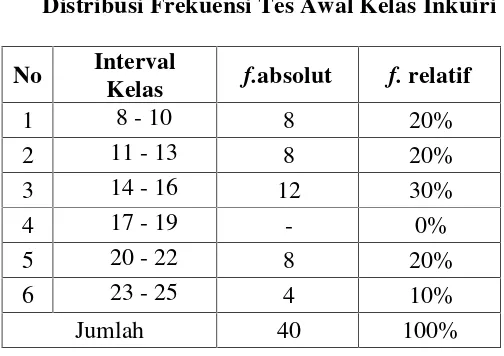 Tabel 10Distribusi Frekuensi Tes Awal Kelas Inkuiri