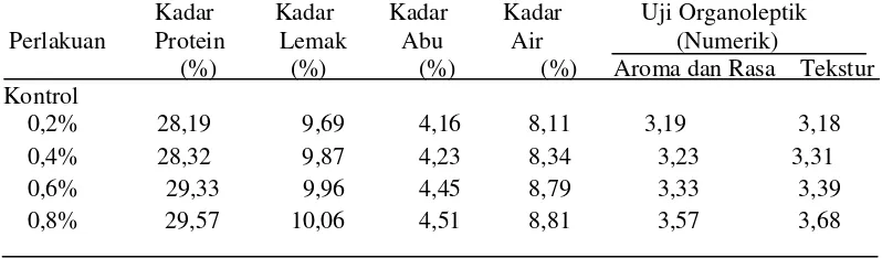 Tabel 9. Hasil analisis berat kacang kedelai tergerminasi tanpa biji nangka dan konsentrasi ragi tehadap parameter yang diamati (kontrol) 