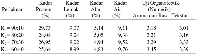 Tabel 10.  Hasil analisis perbandingan berat kacang kedelai bergerminasi dengan     biji nangka terhadap parameter yang diamati 