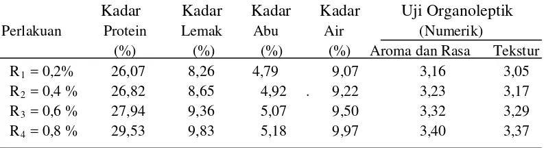 Tabel 11. Hasil analisis pengaruh konsentrasi ragi terhadap parameter yang diamati 
