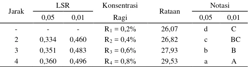 Tabel 13. Uji LSR efek utama pengaruh konsentrasi ragi terhadap kadar protein tempe 