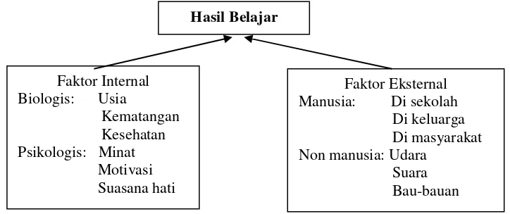 Gambar 1. Faktor-faktor yang Mempengaruhi Hasil Belajar.37 