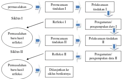 Gambar 3.2 : Diagram Alur PTK (Suharsimi Arikunto) 
