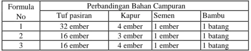 Tabel 2. Formula Campuran Untuk Pembuatan Batako Tuf 