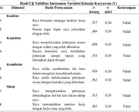 Tabel  3.5 Hasil Uji Validitas Instrumen Variabel Kinerja Karyawan (Y) 