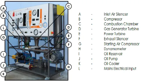 Gambar 1. Komponen Peralatan PLTG Lab Konversi Energi PNJ 