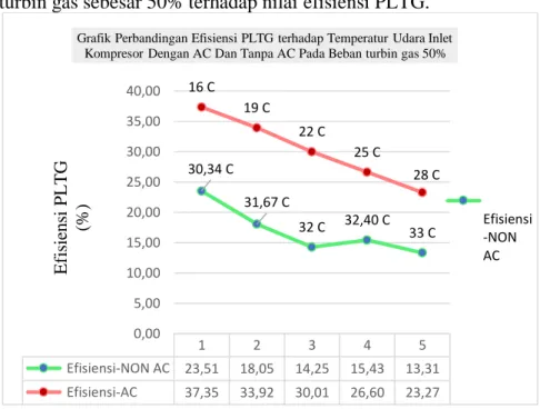 Gambar 2. Grafik Perbandingan Efisiesi PLTG Terhadap Temperatur Inlet  Kompresor Antara Kondisi 1 (Non-AC) Dan Kondisi 2 (Dengan AC) Pada Beban 