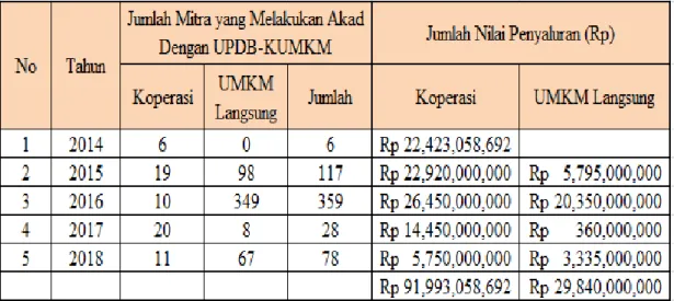 Tabel 1. :  Jumlah Penyaluran Unit Pengelola Dana Bergulir Dinas Koperasi dan Usaha  Mikro Kabupaten Tangerang Periode Tahun 2014 – 2018