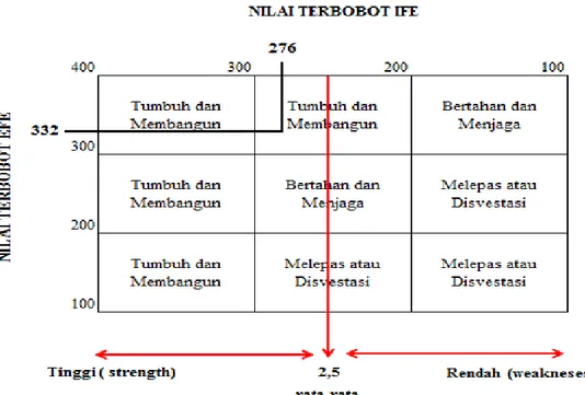Gambar 3. : Diagram Matrik IE UPDB Kabupaten Tangerang  (Sumber: Data Primer diolah tahun 2019) 
