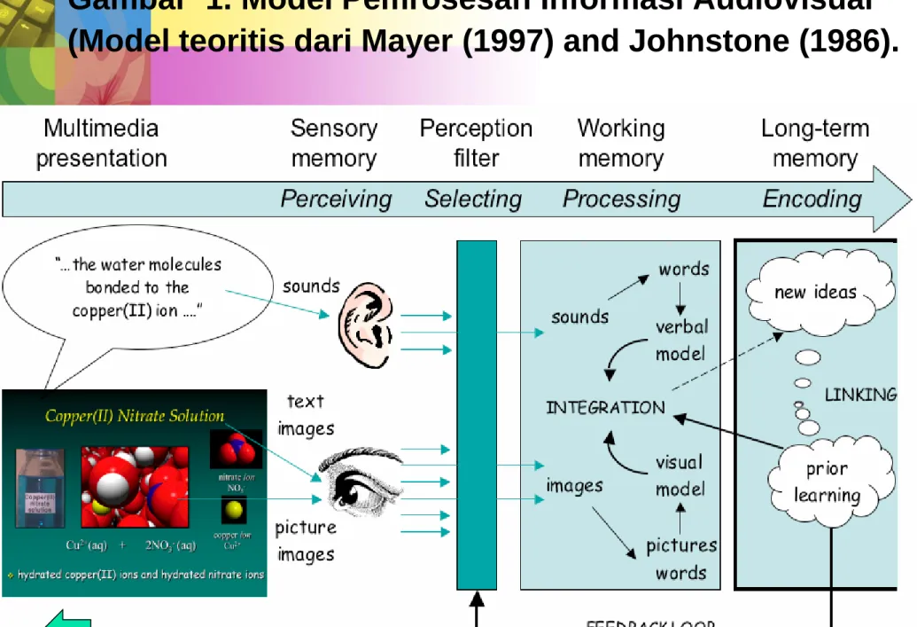 Gambar  1. Model Pemrosesan Informasi Audiovisual  (Model teoritis dari Mayer (1997) and Johnstone (1986)