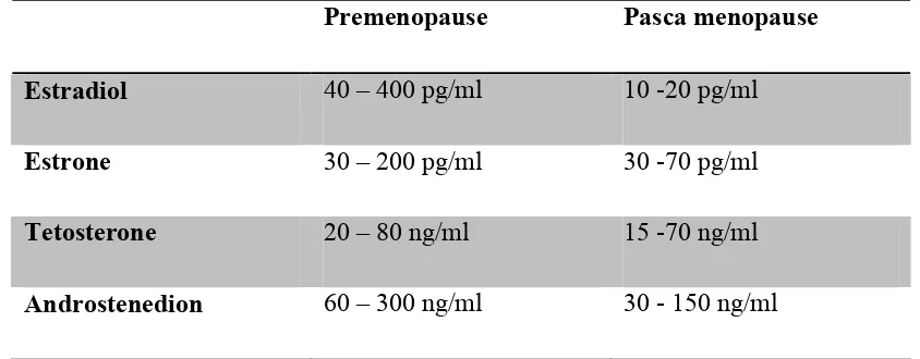 Tabel 1. Perubahan kadar hormon steroid di sirkulasi darah wanita pasca menopause2 