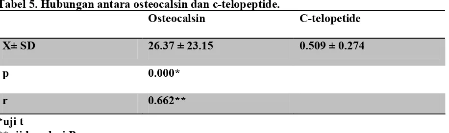 Tabel 5. Hubungan antara osteocalsin dan c-telopeptide. 