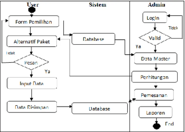 Diagram Activity 