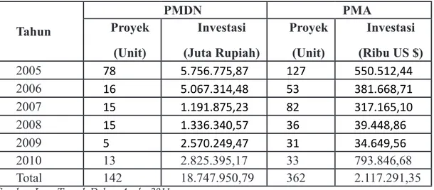Tabel 1 Perkembangan Realisasi Investasi PMDN dan PMA di Jawa Tengah  Tahun 2005-2010