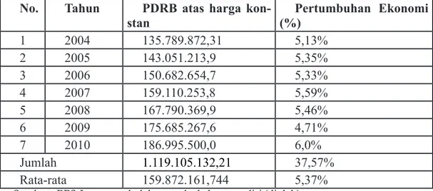 Tabel 2  Produk Domestik Regional Bruto Jawa Tengah atas harga dasar             konstan 2000  Tahun 2004-2010 (Juta rupiah)