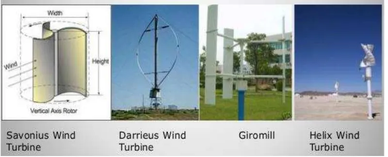Gambar 2.2. Turbin angin sumbu vertical[9] 