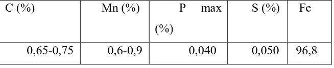 Tabel 2.1 Komposisi kimia baja AISI 1070 (%) [5] 