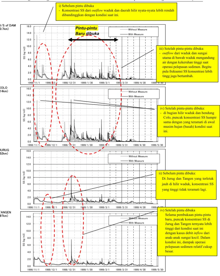 Gambar 3.2.5    Perbandingan Konsentrasi SS di Sungai Utama Bengawan Solo Hulu antara  Dengan dan Tanpa Penanganan di Tahun Basah (1998/1999) 